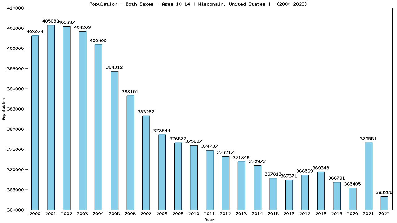 Graph showing Populalation - Girls And Boys - Aged 10-14 - [2000-2022] | Wisconsin, United-states